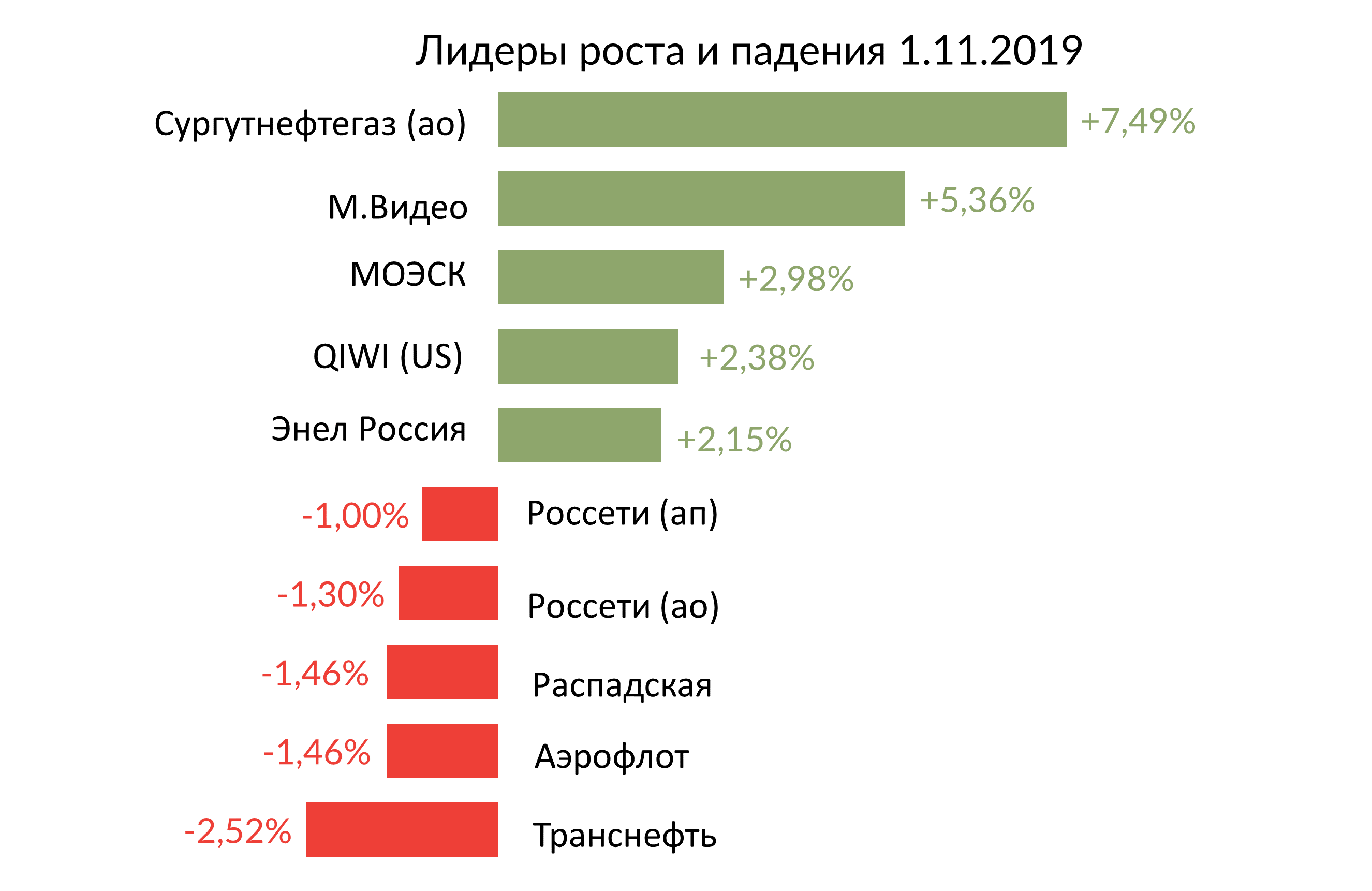 Лидеры роста и падения российского рынка на 1 ноября